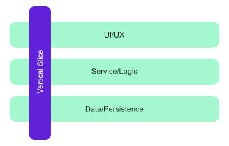 A vertical slice through UI + Service Logic + Data Persistence layer